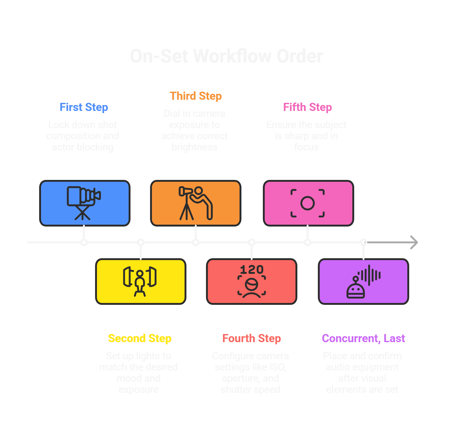 On-Set Workflow Order Diagram